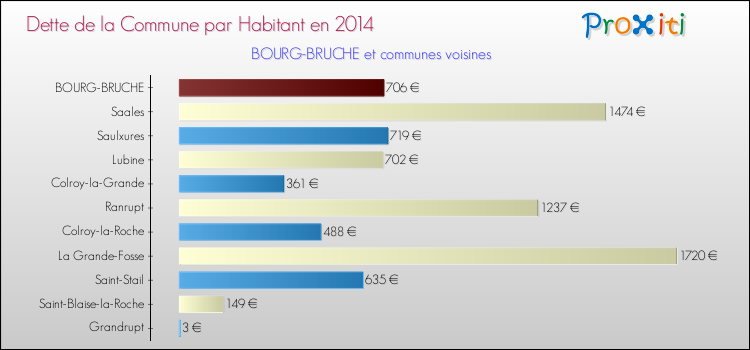 Dette par habitant de la commune en 2014 pour BOURG-BRUCHE et les communes proches Comparaison de la dette par habitant de la commune en 2014 pour BOURG-BRUCHE et les communes voisines
