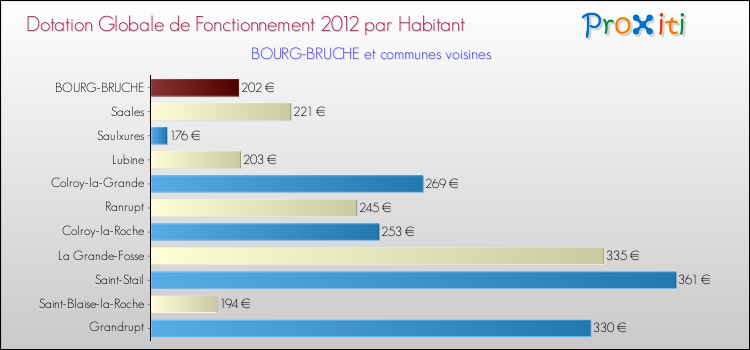 Montant des dotations globales de fonctionnement DGF par Habitant pour BOURG-BRUCHE et les communes proches Comparaison des des dotations globales de fonctionnement DGF par habitant pour BOURG-BRUCHE et les communes voisines