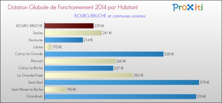 Montant des dotations globales de fonctionnement DGF par Habitant pour BOURG-BRUCHE et les communes proches en 2014. Comparaison des des dotations globales de fonctionnement DGF par habitant pour BOURG-BRUCHE et les communes voisines en 2014.
