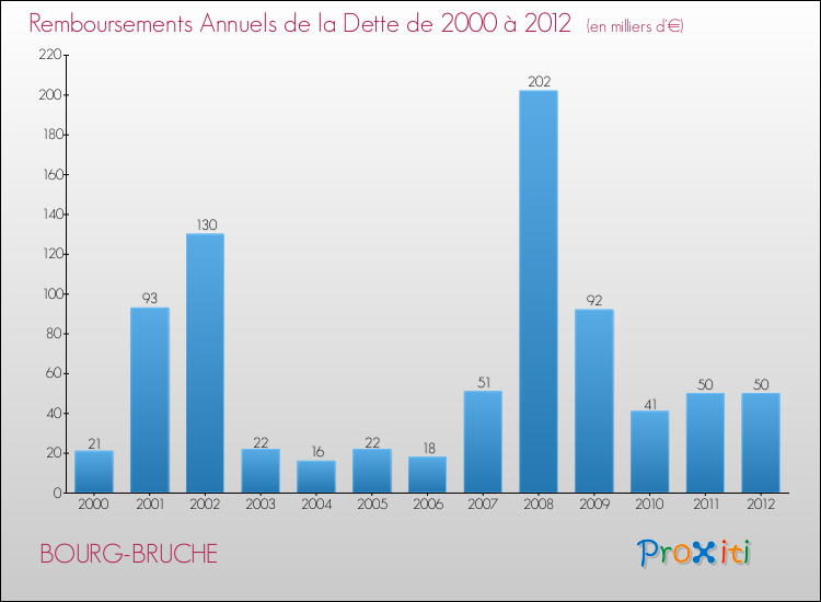 Evolution de l'annuité de la dette pour la commune de BOURG-BRUCHE de 2000 à 2012 Annuités de la dette pour BOURG-BRUCHE de 2000 à 2012
