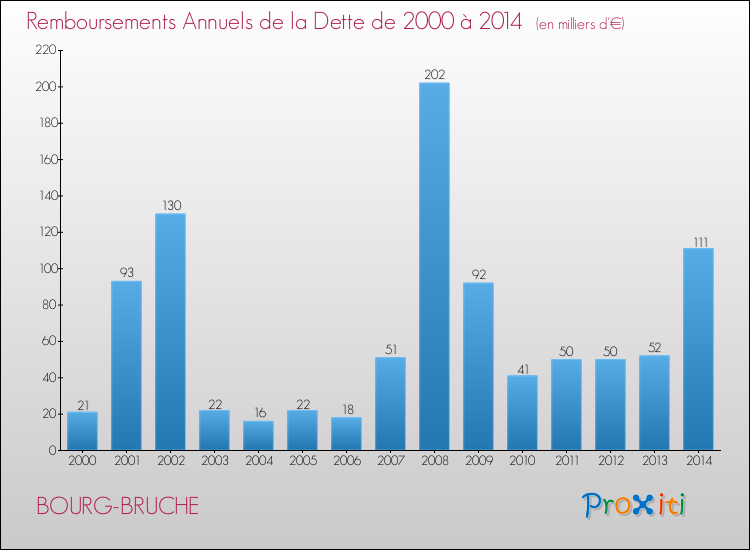 Evolution de l'annuité de la dette pour la commune de BOURG-BRUCHE de 2000 à 2014 Annuités de la dette pour BOURG-BRUCHE de 2000 à 2014