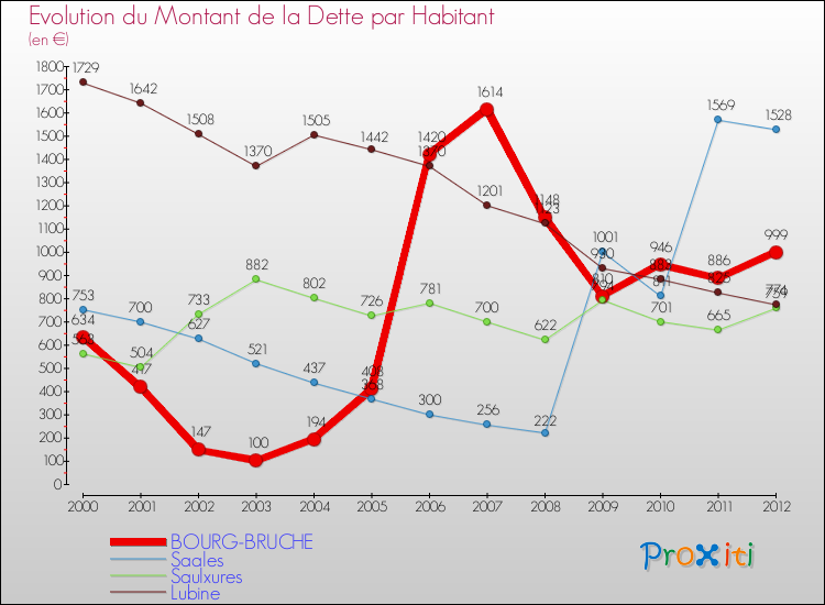 Evolution de la dette par habitant pour la commune de BOURG-BRUCHE et les communes proches de 2000 à 2012 Comparaison de la dette par habitant pour BOURG-BRUCHE et les communes voisines de 2000 à 2012