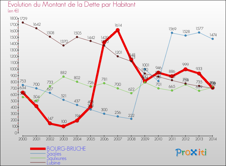 Evolution de la dette par habitant pour la commune de BOURG-BRUCHE et les communes proches de 2000 à 2014 Comparaison de la dette par habitant pour BOURG-BRUCHE et les communes voisines de 2000 à 2014