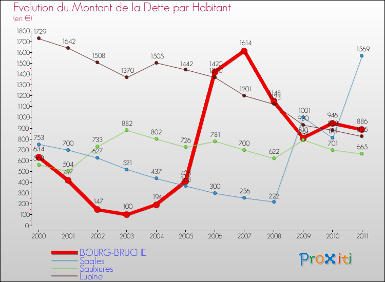 Evolution de la dette par habitant pour la commune de BOURG-BRUCHE et les communes proches Comparaison de la dette par habitant pour BOURG-BRUCHE et les communes voisines