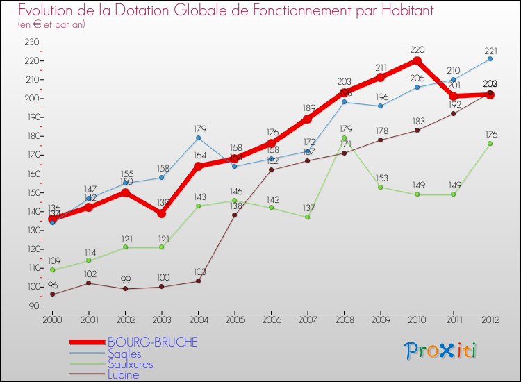 Evolution et montant de la dotation globale de fonctionnement par Habitant pour BOURG-BRUCHE et les communes proches Comparaison des dotations globales de fonctionnement par habitant pour BOURG-BRUCHE et les communes voisines