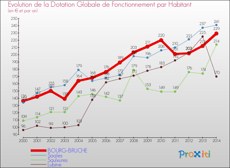 Evolution et montant de la dotation globale de fonctionnement par Habitant pour BOURG-BRUCHE et les communes proches de 2000 à 2014. Comparaison des dotations globales de fonctionnement par habitant pour BOURG-BRUCHE et les communes voisines de 2000 à 2014.
