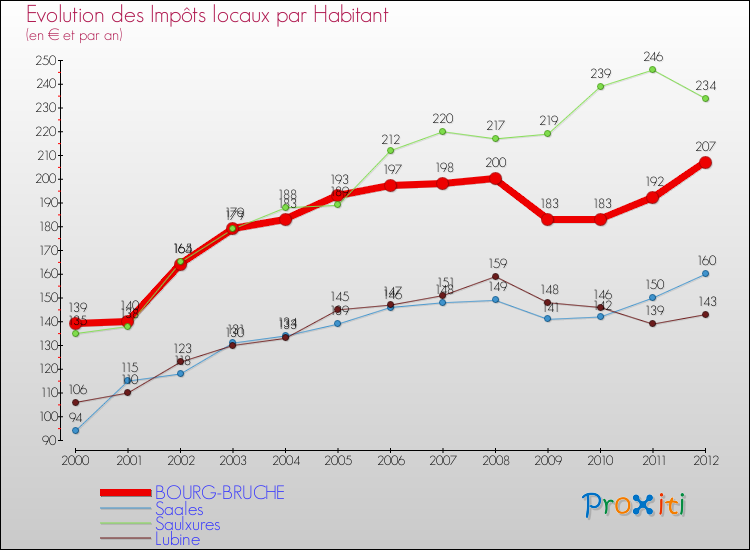 Evolution et montant des impôts locaux par Habitant pour BOURG-BRUCHE et les communes proches Comparaison des impôts locaux par habitant pour BOURG-BRUCHE et les communes voisines