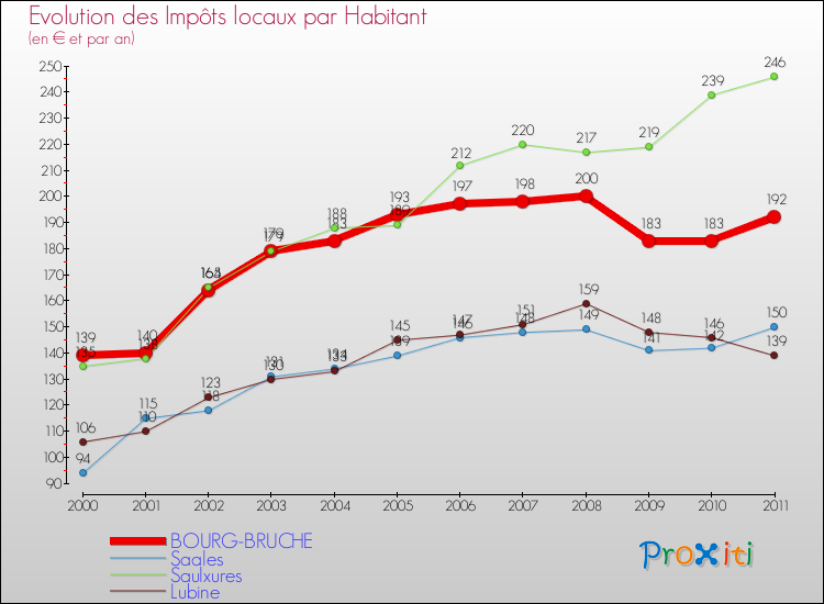Evolution et montant des impôts locaux par Habitant pour BOURG-BRUCHE et les communes proches Comparaison des impôts locaux par habitant pour BOURG-BRUCHE et les communes voisines