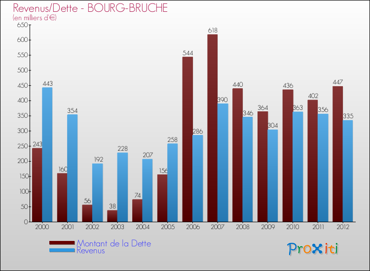 Evolution comparée de la dette et des revenus pour la commune de BOURG-BRUCHE de 2000 à 2012 Comparaison de la dette et des revenus pour BOURG-BRUCHE de 2000 à 2012