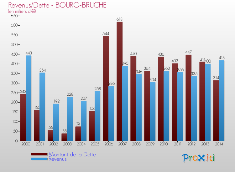 Evolution comparée de la dette et des revenus pour la commune de BOURG-BRUCHE de 2000 à 2014 Comparaison de la dette et des revenus pour BOURG-BRUCHE de 2000 à 2014