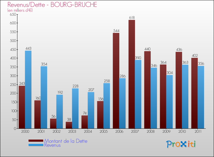 Evolution comparée de la dette et des revenus pour la commune de BOURG-BRUCHE de 2000 à 2011 Comparaison de la dette et des revenus pour BOURG-BRUCHE de 2000 à 2011