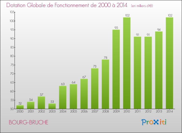 Evolution du montant de la Dotation Globale de Fonctionnement pour la commune de BOURG-BRUCHE de 2000 à 2014 Evolution du montant de la Dotation Globale de Fonctionnement pour BOURG-BRUCHE de 2000 à 2014