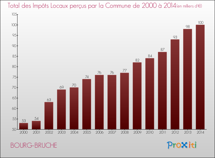 Evolution des Impôts Locaux pour la commune de BOURG-BRUCHE de 2000 à 2014 Evolution des Impôts Locaux pour BOURG-BRUCHE de 2000 à 2014
