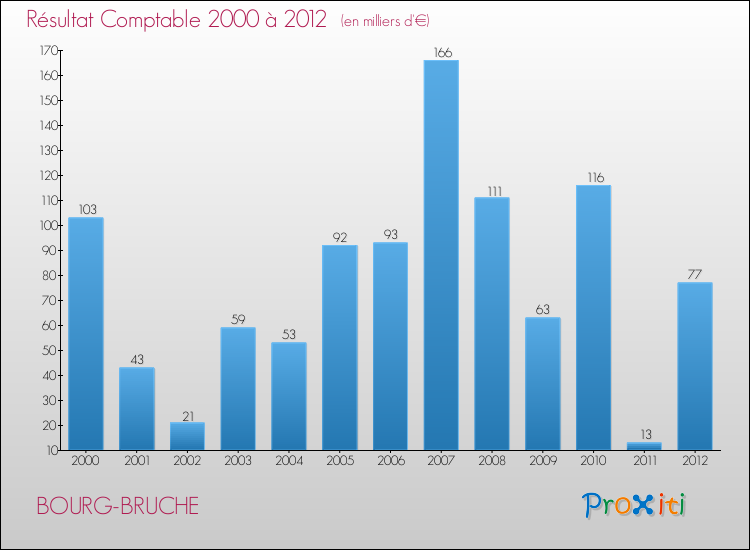 Evolution du résultat comptable pour la commune de BOURG-BRUCHE de 2000 à 2012 Evolution du résultat comptable pour BOURG-BRUCHE de 2000 à 2012