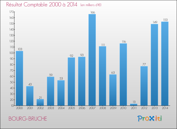 Evolution du résultat comptable pour la commune de BOURG-BRUCHE de 2000 à 2014 Evolution du résultat comptable pour BOURG-BRUCHE de 2000 à 2014