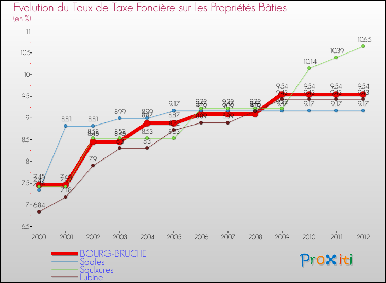 Evolution du taux de la taxe foncière sur le bati pour BOURG-BRUCHE et les communes proches de 2000 à 2012 Comparaison des taux de taxe foncière sur le bati pour BOURG-BRUCHE et les communes voisines de 2000 à 2012