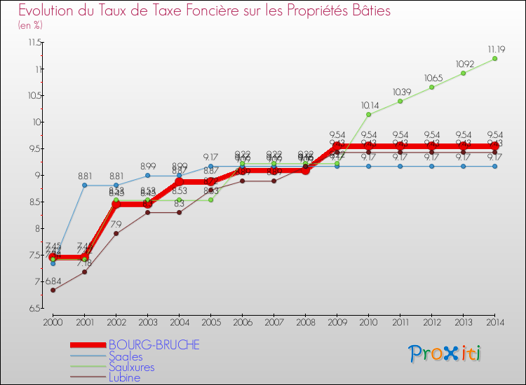 Evolution du taux de la taxe foncière sur le bati pour BOURG-BRUCHE et les communes proches de 2000 à 2014 Comparaison des taux de taxe foncière sur le bati pour BOURG-BRUCHE et les communes voisines de 2000 à 2014