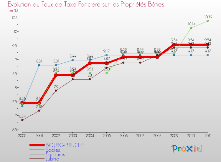 Evolution du taux de la taxe foncière sur le bati pour BOURG-BRUCHE et les communes proches Comparaison des taux de taxe foncière sur le bati pour BOURG-BRUCHE et les communes voisines