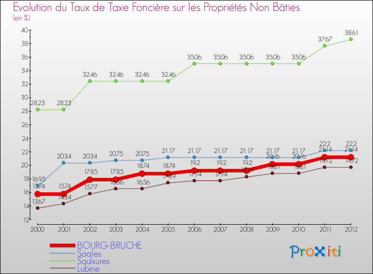 Evolution du taux de la taxe foncière sur les immeubles et terrains non batis pour BOURG-BRUCHE et les communes proches de 2000 à 2012 Comparaison des taux de la taxe foncière sur les immeubles et terrains non batis pour BOURG-BRUCHE et les communes voisines de 2000 à 2012