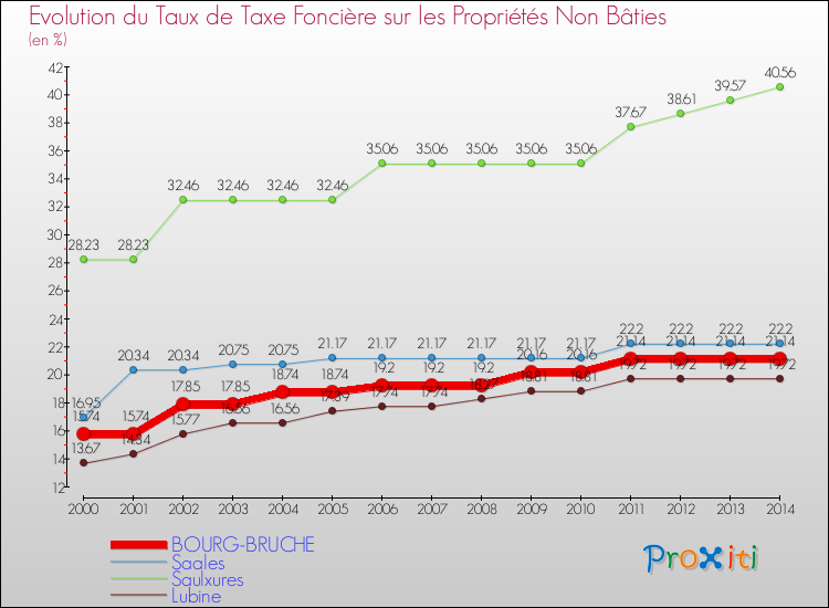 Evolution du taux de la taxe foncière sur les immeubles et terrains non batis pour BOURG-BRUCHE et les communes proches de 2000 à 2014 Comparaison des taux de la taxe foncière sur les immeubles et terrains non batis pour BOURG-BRUCHE et les communes voisines de 2000 à 2014