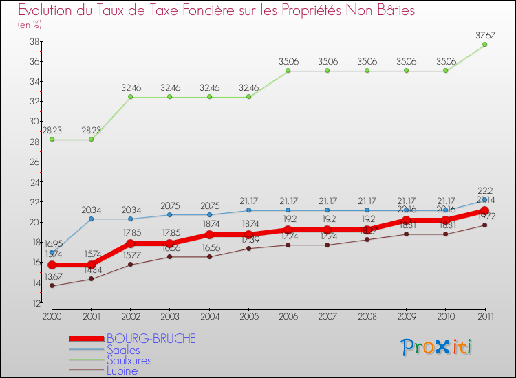 Evolution du taux de la taxe foncière sur les immeubles et terrains non batis pour BOURG-BRUCHE et les communes proches Comparaison des taux de la taxe foncière sur les immeubles et terrains non batis pour BOURG-BRUCHE et les communes voisines