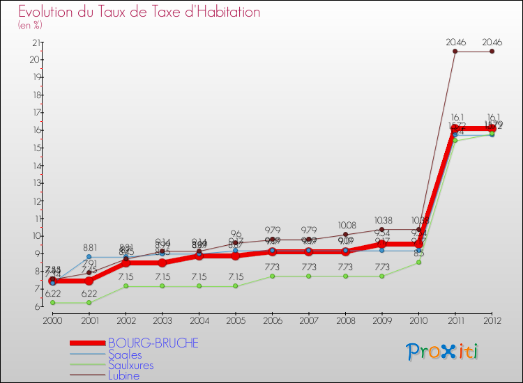 Evolution du taux de la taxe d'habitation pour BOURG-BRUCHE et les communes proches Comparaison des taux de la taxe d'habitation pour BOURG-BRUCHE et les communes voisines