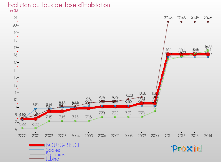 Evolution du taux de la taxe d'habitation pour BOURG-BRUCHE et les communes proches de 2000 à 2014 Comparaison des taux de la taxe d'habitation pour BOURG-BRUCHE et les communes voisines de 2000 à 2014