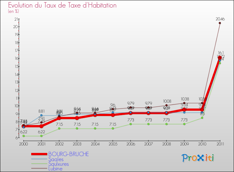 Evolution du taux de la taxe d'habitation pour BOURG-BRUCHE et les communes proches Comparaison des taux de la taxe d'habitation pour BOURG-BRUCHE et les communes voisines
