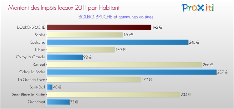 Montant des impôts locaux par Habitant pour BOURG-BRUCHE et les communes proches Comparaison des impôts locaux par habitant pour BOURG-BRUCHE et les communes voisines