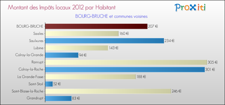 Montant des impôts locaux par Habitant pour BOURG-BRUCHE et les communes proches Comparaison des impôts locaux par habitant pour BOURG-BRUCHE et les communes voisines