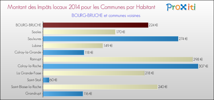 Montant des impôts locaux par Habitant pour BOURG-BRUCHE et les communes proches en 2014 Comparaison des impôts locaux par habitant pour BOURG-BRUCHE et les communes voisines en 2014