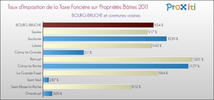 Taux d'imposition de la taxe foncière sur le bati 2011 pour BOURG-BRUCHE et les communes proches Comparaison des taux d'imposition de la taxe foncière sur le bati 2011 pour BOURG-BRUCHE et les communes voisines