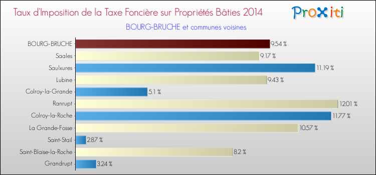 Taux d'imposition de la taxe foncière sur le bati 2014 pour BOURG-BRUCHE et les communes proches Comparaison des taux d'imposition de la taxe foncière sur le bati 2014 pour BOURG-BRUCHE et les communes voisines