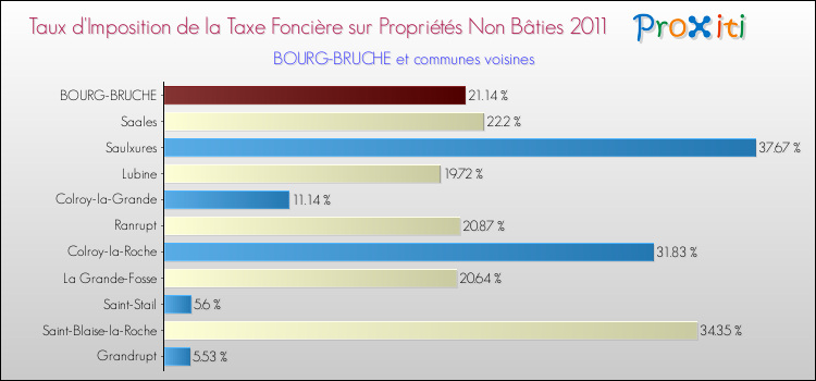 Taux d'imposition de la taxe foncière sur les immeubles et terrains non batis 2011 pour BOURG-BRUCHE et les communes proches Comparaison des taux d'imposition de la taxe foncière sur les immeubles et terrains non batis 2011 pour BOURG-BRUCHE et les communes voisines