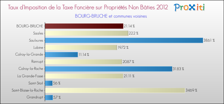 Taux d'imposition de la taxe foncière sur les immeubles et terrains non batis 2012 pour BOURG-BRUCHE et les communes proches Comparaison des taux d'imposition de la taxe foncière sur les immeubles et terrains non batis 2012 pour BOURG-BRUCHE et les communes voisines