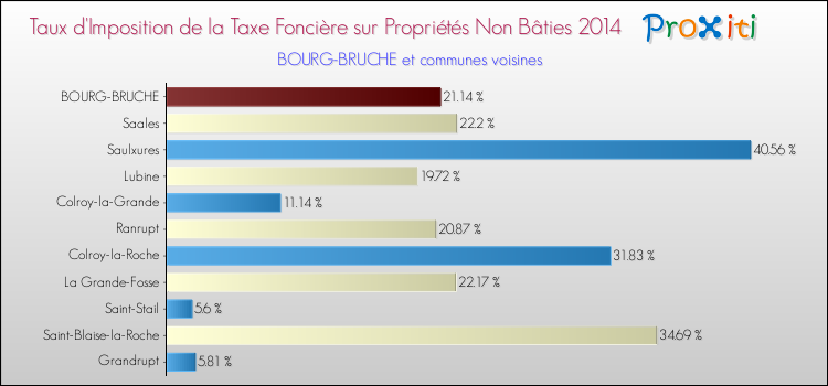 Taux d'imposition de la taxe foncière sur les immeubles et terrains non batis 2014 pour BOURG-BRUCHE et les communes proches Comparaison des taux d'imposition de la taxe foncière sur les immeubles et terrains non batis 2014 pour BOURG-BRUCHE et les communes voisines