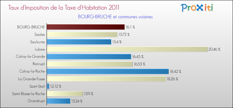 Taux d'imposition de la taxe d'habitation 2011 pour BOURG-BRUCHE et les communes proches Comparaison des taux d'imposition de la taxe d'habitation 2011 pour BOURG-BRUCHE et les communes voisines