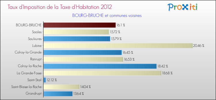 Taux d'imposition de la taxe d'habitation 2012 pour BOURG-BRUCHE et les communes proches Comparaison des taux d'imposition de la taxe d'habitation 2012 pour BOURG-BRUCHE et les communes voisines