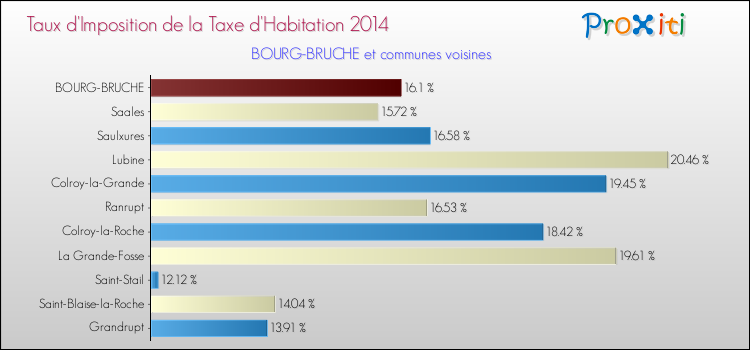 Taux d'imposition de la taxe d'habitation 2014 pour BOURG-BRUCHE et les communes proches Comparaison des taux d'imposition de la taxe d'habitation 2014 pour BOURG-BRUCHE et les communes voisines