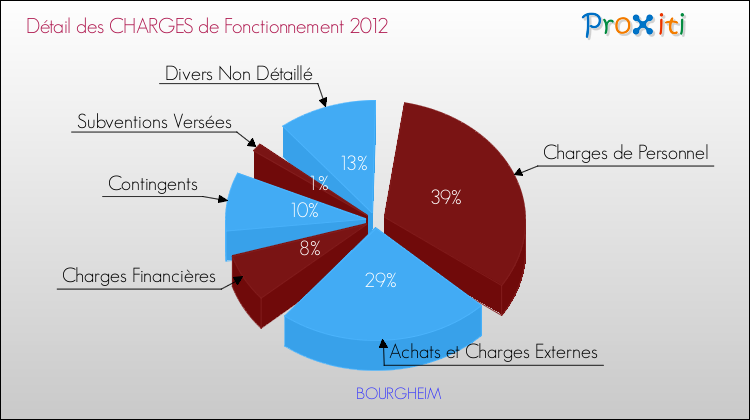 Décomposition des Charges de Fonctionnement 2012 de la commune de BOURGHEIM Charges de Fonctionnement 2012 pour la commune de BOURGHEIM