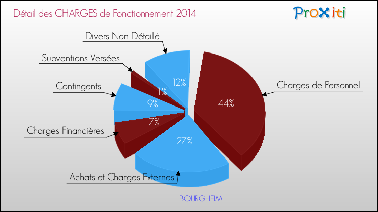 Décomposition des Charges de Fonctionnement 2014 de la commune de BOURGHEIM Charges de Fonctionnement 2014 pour la commune de BOURGHEIM