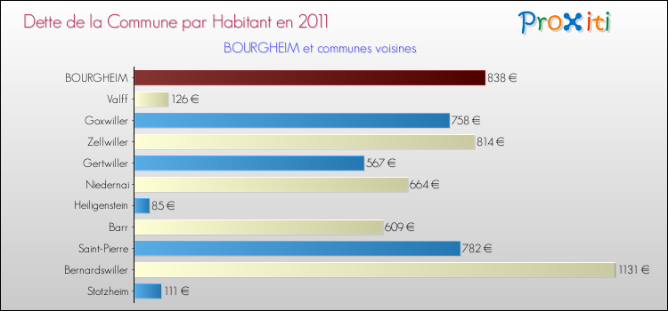 Dette par habitant de la commune en 2011 pour BOURGHEIM et les communes proches Comparaison de la dette par habitant de la commune en 2011 pour BOURGHEIM et les communes voisines