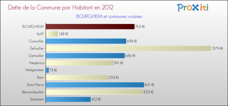 Dette par habitant de la commune en 2012 pour BOURGHEIM et les communes proches Comparaison de la dette par habitant de la commune en 2012 pour BOURGHEIM et les communes voisines