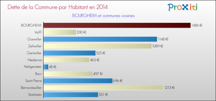 Dette par habitant de la commune en 2014 pour BOURGHEIM et les communes proches Comparaison de la dette par habitant de la commune en 2014 pour BOURGHEIM et les communes voisines
