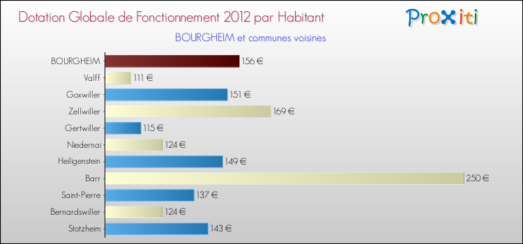 Montant des dotations globales de fonctionnement DGF par Habitant pour BOURGHEIM et les communes proches Comparaison des des dotations globales de fonctionnement DGF par habitant pour BOURGHEIM et les communes voisines