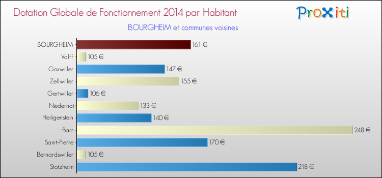 Montant des dotations globales de fonctionnement DGF par Habitant pour BOURGHEIM et les communes proches en 2014. Comparaison des des dotations globales de fonctionnement DGF par habitant pour BOURGHEIM et les communes voisines en 2014.