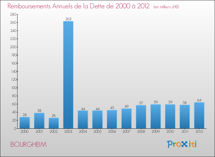 Evolution de l'annuité de la dette pour la commune de BOURGHEIM de 2000 à 2012 Annuités de la dette pour BOURGHEIM de 2000 à 2012