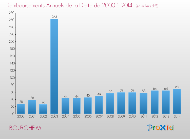 Evolution de l'annuité de la dette pour la commune de BOURGHEIM de 2000 à 2014 Annuités de la dette pour BOURGHEIM de 2000 à 2014