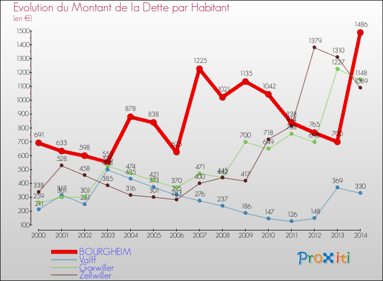 Evolution de la dette par habitant pour la commune de BOURGHEIM et les communes proches de 2000 à 2014 Comparaison de la dette par habitant pour BOURGHEIM et les communes voisines de 2000 à 2014