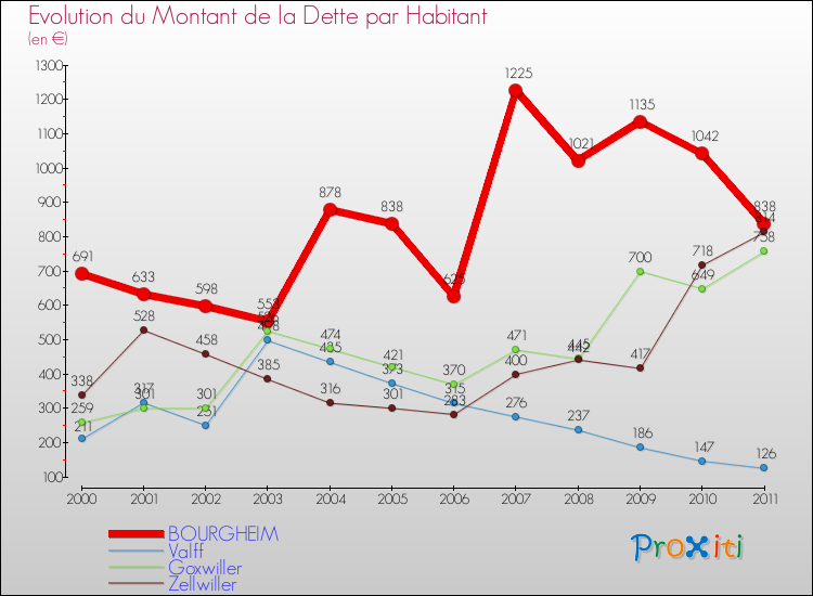 Evolution de la dette par habitant pour la commune de BOURGHEIM et les communes proches Comparaison de la dette par habitant pour BOURGHEIM et les communes voisines